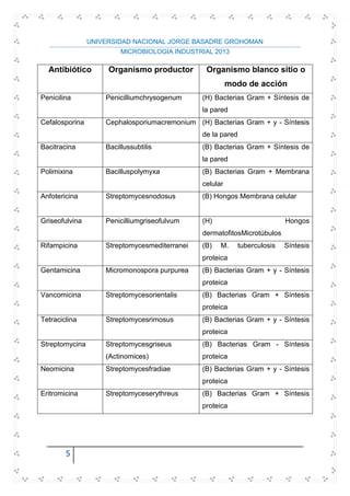UNIVERSIDAD NACIONAL JORGE BASADRE GROHOMAN
MICROBIOLOGIA INDUSTRIAL 2013
5
Antibiótico Organismo productor Organismo blanco sitio o
modo de acción
Penicilina Penicilliumchrysogenum (H) Bacterias Gram + Síntesis de
la pared
Cefalosporina Cephalosporiumacremonium (H) Bacterias Gram + y - Síntesis
de la pared
Bacitracina Bacillussubtilis (B) Bacterias Gram + Síntesis de
la pared
Polimixina Bacilluspolymyxa (B) Bacterias Gram + Membrana
celular
Anfotericina Streptomycesnodosus (B) Hongos Membrana celular
Griseofulvina Penicilliumgriseofulvum (H) Hongos
dermatofitosMicrotúbulos
Rifampicina Streptomycesmediterranei (B) M. tuberculosis Síntesis
proteica
Gentamicina Micromonospora purpurea (B) Bacterias Gram + y - Síntesis
proteica
Vancomicina Streptomycesorientalis (B) Bacterias Gram + Síntesis
proteica
Tetraciclina Streptomycesrimosus (B) Bacterias Gram + y - Síntesis
proteica
Streptomycina Streptomycesgriseus
(Actinomices)
(B) Bacterias Gram - Síntesis
proteica
Neomicina Streptomycesfradiae (B) Bacterias Gram + y - Síntesis
proteica
Eritromicina Streptomyceserythreus (B) Bacterias Gram + Síntesis
proteica
 