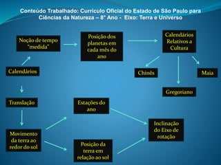 Conteúdo Trabalhado: Currículo Oficial do Estado de São Paulo para
Ciências da Natureza – 8° Ano - Eixo: Terra e Universo
Calendários
Noção de tempo
“medida”
Posição dos
planetas em
cada mês do
ano
Calendários
Relativos a
Cultura
Chinês Maia
Gregoriano
Translação
Movimento
da terra ao
redor do sol
Estações do
ano
Posição da
terra em
relação ao sol
Inclinação
do Eixo de
rotação
 
