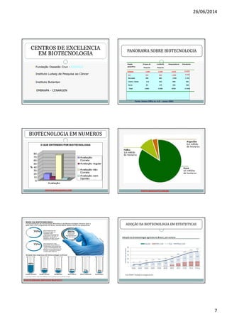 26/06/2014
7
CENTROS DE EXCELENCIACENTROS DE EXCELENCIA
EM BIOTECNOLOGIAEM BIOTECNOLOGIA
Fundação Oswaldo CruzFundação Oswaldo Cruz -- FIOCRUZFIOCRUZ
Instituto Ludwig de Pesquisa ao CâncerInstituto Ludwig de Pesquisa ao Câncer
Instituto ButantanInstituto Butantan
EMBRAPAEMBRAPA -- CENARGENCENARGEN
PANORAMA SOBRE BIOTECNOLOGIAPANORAMA SOBRE BIOTECNOLOGIA
Região
geográfica
Grupos de
Pesquisa
Linhas de
Pesquisa
Pesquisadores Estudantes
SudesteSudeste 1.0941.094 2.5462.546 4.9134.913 11.61011.610
SulSul 423423 939939 1.9001.900 3.3423.342
Noroeste 285 683 1450 1.701
Centro -Oeste 116 252 668 381
Norte 84 176 390 400
Total 2.002 4.596 9320 17.434
.
Fonte: Dados CNPq vs. 4.0Fonte: Dados CNPq vs. 4.0 –– censo 2004.censo 2004.
BIOTECNOLOGIA EM NUMEROSBIOTECNOLOGIA EM NUMEROS
FONTE:MONOGRAFIA.COMFONTE:MONOGRAFIA.COM FONTE:MONSANTO.COM.BRFONTE:MONSANTO.COM.BR
FONTE:BRAZIL BIOTECH MAP2011FONTE:BRAZIL BIOTECH MAP2011
ADOÇÃO DA BIOTECNOLOGIA EM ESTATISTICASADOÇÃO DA BIOTECNOLOGIA EM ESTATISTICAS
 