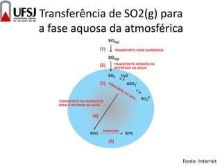 Transferência de SO2(g) para
a fase aquosa da atmosférica
Fonte: Internet
 