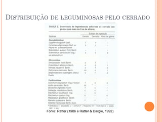 DISTRIBUIÇÃO DE LEGUMINOSAS PELO CERRADO
Fonte: Ratter (1986 e Ratter & Dargie, 1992)
 