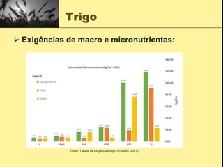 Trigo
 Exigências de macro e micronutrientes:
Fonte: Tabela de exigências trigo; (Zanatta, 2021).
 