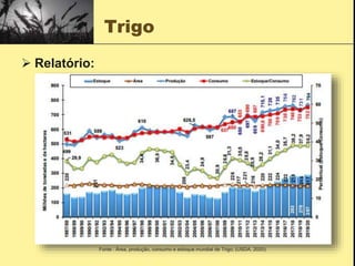 Trigo
 Relatório:
Fonte : Área, produção, consumo e estoque mundial de Trigo; (USDA, 2020).
 