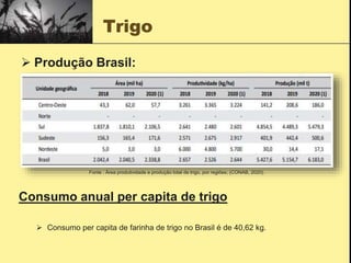Trigo
 Produção Brasil:
Fonte : Área produtividade e produção total de trigo, por regiões; (CONAB, 2020).
Consumo anual per capita de trigo
 Consumo per capita de farinha de trigo no Brasil é de 40,62 kg.
 