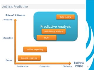 6
Análisis Predictivo
Predictive Analysis
Presentation Exploration Discovery
Passive
Interactive
Proactive
Role of Softwar...