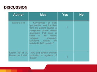 Author Idea Yes  No Ilanks S et al “  Karyoptypes of both lymphocites  and fibroblast from the patient reveled a cytogenetic picture closely resembling that seen in cases of the mosaic variegate aneuplody syndrome caused by bialellic BUB1B mutation” X Kaplan KB et al, Musacchio  A et al “  APC and BUBR1 are both implicated in regulation of mitosis” X 
