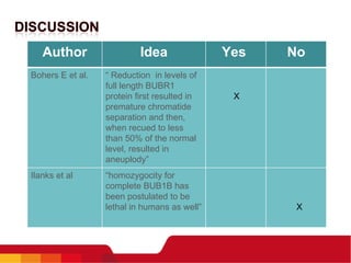 Author Idea Yes  No Bohers E et al. “  Reduction  in levels of full length BUBR1 protein first resulted in premature chromatide separation and then, when recued to less than 50% of the normal level, resulted in aneuplody” X Ilanks et al “ homozygocity for complete BUB1B has been postulated to be lethal in humans as well” X 