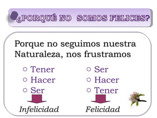 Porque no seguimos nuestra  Naturaleza, nos frustramos Ser Hacer Tener Tener Hacer Ser Infelicidad Felicidad 