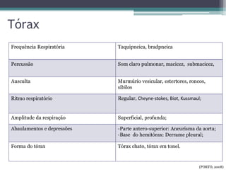 Tórax
Frequência Respiratória Taquipneica, bradpneica
Percussão Som claro pulmonar, macicez, submacicez,
Ausculta Murmúrio vesicular, estertores, roncos,
sibilos
Ritmo respiratório Regular, Cheyne-stokes, Biot, Kussmaul;
Amplitude da respiração Superficial, profunda;
Abaulamentos e depressões -Parte antero-superior: Aneurisma da aorta;
-Base do hemitórax: Derrame pleural;
Forma do tórax Tórax chato, tórax em tonel.
(PORTO, 2008)
 