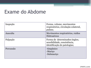 Exame do Abdome
Inspeção Forma, volume, movimentos
respiratórios, circulação colateral,
pulsos;
Ausculta Movimentos respiratórios, ruídos
Hidroaéreos
Palpação Forma de determinados órgãos,
sensibilidade, consistência,
identificação de patologias;
Percussão -timpânico
-Maciço
-Submaciço
(PORTO, 2008)
 