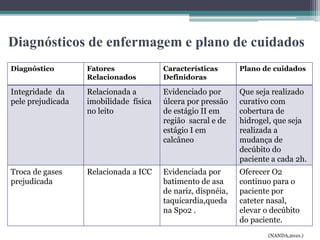 Diagnósticos de enfermagem e plano de cuidados
Diagnóstico Fatores
Relacionados
Características
Definidoras
Plano de cuidados
Integridade da
pele prejudicada
Relacionada a
imobilidade física
no leito
Evidenciado por
úlcera por pressão
de estágio II em
região sacral e de
estágio I em
calcâneo
Que seja realizado
curativo com
cobertura de
hidrogel, que seja
realizada a
mudança de
decúbito do
paciente a cada 2h.
Troca de gases
prejudicada
Relacionada a ICC Evidenciada por
batimento de asa
de nariz, dispnéia,
taquicardia,queda
na Spo2 .
Oferecer O2
continuo para o
paciente por
cateter nasal,
elevar o decúbito
do paciente.
(NANDA,2010.)
 