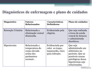 Diagnósticos de enfermagem e plano de cuidados
Diagnóstico Fatores
Relacionados
Características
Definidoras
Plano de cuidados
Retenção Urinária Relacionada a
eliminação vesical
diminuida.
Evidenciada pela
oligúria.
Que seja realizada
a troca da sonda
vesical de demora
e administrada
diuréticos.
Hipertermia Relacionada a
temperatura do
corpo elevada
acima dos
parâmetros
normais .
Evidenciada por
calor ao toque,
taquicardia, risco
para infecção.
Que seja
administrado um
atitérmico no
paciente. Que as
possíveis causas
patológicas dessa
hipertermia seja
solucionadas.
(NANDA,2010.)
 