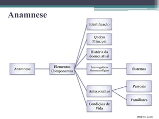 Anamnese
Anamnese
Elementos
Componentes
Interrogatório
Sintomatológico Sistemas
História da
doença atual
Queixa
Principal
Identificação
Antecedentes
Condições de
Vida
Pessoais
Familiares
(PORTO, 2008)
 