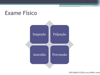 Exame Físico
Inspeção Palpação
Ausculta Percussão
(DE CARLO E LUZO, 2004; PORTO, 2008)
 