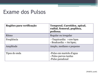 Exame dos Pulsos
Regiões para verificação Temporal, Carotídea, apical,
radial, femoral, poplítea,
pediosa;
Ritmo Regular ou irregular
Freqüência - Taquicardia: >100 bpm
- Bradcardia: < 60 bpm;
Amplitude Amplo, mediano e pequeno
Tipos de onda -Pulso em martelo d’agua
- Pulso parvus tardus
-Pulso paradoxal
(PORTO, 2008)
 