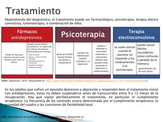 Fármacos
antidepresivos.
Puede ser necesario
tomarlos durante varias
semanas para notar su
efecto.
Pueden causar efectos
secundarios. La mayoría de
los efectos secundarios
disminuyen con el tiempo.
•Dolor de cabeza
•Náuseas--sentirse mal del
estómago
•Dificultad para dormir y
nerviosismo
•Ansiedad o inquietud
•Problemas sexuales
Psicoterapia
ayuda al enseñar
nuevas formas
de pensar y
comportarse
cambiar los
hábitos que
pueden
contribuir a la
depresión.
ayudar a
entender y
solucionar
relaciones o
situaciones
difíciles que
pueden estar
causando la
depresión o
empeorándola.
Terapia
electroconvulsiva
se suele utilizar
cuando el
paciente no
responde a los
medicamentos
o la
psicoterapia.
puede causar
efectos
secundarios
como confusión
y pérdida de la
memoria
•generalmente son
de corto plazo
Dependiendo del diagnóstico, el tratamiento puede ser farmacológico, psicoterapia, terapia electro
convulsiva, luminoterapia, o combinación de ellos.
NIMH. Depresión. 2010. [Disponible en: http://www.nimh.nih.gov/health/publications/espanol/depresi-n-2011/index.shtml#pub4]
En los adultos que sufren un episodio depresivo o depresión y responden bien al tratamiento inicial
con antidepresores, estos no deben suspenderse antes de transcurridos entre 9 y 12 meses de la
recuperación. Hay que vigilar periódicamente el tratamiento, en particular el cumplimiento
terapéutico. La frecuencia de los controles estará determinada por el cumplimiento terapéutico, la
gravedad del cuadro y las cuestiones de factibilidad local.
OMS. Salud Mental. Duración del tratamiento antidepresivo. [Disponible en:
http://www.who.int/mental_health/mhgap/evidence/depression/q2/es/]
 