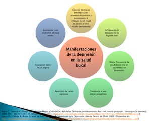 Manifestaciones
de la depresión
en la salud
bucal
Algunos fármacos
antidepresivos
provocan hiposialia y
xerostomía 
influyen en el nivel
de caries y en el
estado periodontal
Es frecuente el
descuido de la
higiene oral
Mayor frecuencia de
candidiasis oral en
pacientes con
Depresión.
Tendencia a una
dieta cariogénica
Aparición de caries
agresivas
Asociación dolor
facial atípico
Asociación con
síndrome de boca
urente
Rojas G., Latorre R., Ortega A. Depresión Mayor y Salud Oral: Rol de los Fármacos Antidepresivos. Rev. chil. neuro-psiquiatr. [revista en la Internet].
2000 Abr; 38( 2 ): 126-130. [Disponible en: http://www.scielo.cl/scielo.php?script=sci_arttext&pid=S0717-92272000000200008&lng=es]
Latorre R., Ortega A., Rojas G. Nivel de Salud Bucal en Pacientes con y sin Depresión. Revista Dental de Chile. 2001. [Disponible en:
http://revistadentaldechile.cl/temas%20noviembre%202001/PDF%20NOV%202001/Nivel%20de%20Salud%20Bucal%20en%20Pacientes....pdf]
 
