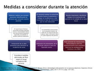 Silvestre F., Martínez M., Simó J., Mayquez E., Calabuig R. Manejo clínico-odontológico del paciente con un proceso depresivo. Aspectos clínicos
y manifestaciones buco-dentales. Revista europea de odonto-estomatología. 2005, Vol 17, N° 5-6, pags. 257-262.
Debemos realizar una correcta
anamnesis identificando los
fármacos que consume nuestro
paciente.
En caso de que el fármaco
consumido provoque hiposialia
severa es recomendable realizar
una interconsulta al psiquiatra
sugiriendo/consultando un
posible cambio de medicación
Es necesario evaluar la actitud del
paciente frente al tratamiento y
trabajar en la adherencia a éste
(considerar el tipo de tratamiento
que se está realizando)
Se recomienda la comunicación
con el psiquiatra tratante por
medio de una interconsulta para
obtener mayor información sobre
el cuadro depresivo del paciente.
Resulta importante y desafiante
trabajar en la motivación del
paciente en el cuidado de su salud
bucal.
Instauración de un plan
preventivo para disminuir la
incidencia de caries
Considerar medidas
adicionales de flúor
según el riesgo
cariogénico del
paciente
Utilización de estimulantes de la
secreción salival en casos de
hiposialia severa
Tener presente las interacciones
farmacológicas entre los
vasoconstrictores de la anestesia
local con los antidepresivos
tricíclicos y los IMAO.
 
