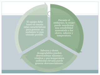 Durante el
embarazo, la mujer
puede manifestar
una sensibilidad
aumentada a los
olores, sabores y
temperatura.
Sabores y olores
desagradables pueden
desencadenar náuseas y
vómitos y una temperatura
ambiental elevada puede
generar desvanecimiento.
El equipo debe
tener en cuenta
estas características
para generar un
ambiente lo más
cómodo posible.
 