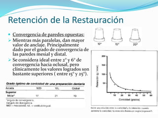 Retención de la Restauración
 Convergencia de paredes opuestas:
 Mientras más paralelas, dan mayor
valor de anclaje. Principalmente
dado por el grado de convergencia de
las paredes mesial y distal.
 Se considera ideal entre 2° y 6° de
convergencia hacia oclusal, pero
clínicamente los valores logrados son
bastante superiores ( entre 15° y 25°).
 