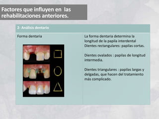 Factores que influyen en las
rehabilitaciones anteriores.
2- Análisis dentario
Forma dentaria La forma dentaria determina la
longitud de la papila interdental
Dientes rectangulares: papilas cortas.
Dientes ovalados : papilas de longitud
intermedia.
Dientes triangulares : papilas largas y
delgadas, que hacen del tratamiento
más complicado.
 