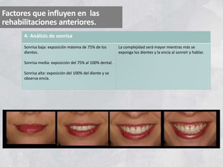 Factores que influyen en las
rehabilitaciones anteriores.
4- Análisis de sonrisa
Sonrisa baja: exposición máxima de 75% de los
dientes.
Sonrisa media: exposición del 75% al 100% dental.
Sonrisa alta: exposición del 100% del diente y se
observa encía.
La complejidad será mayor mientras más se
exponga los dientes y la encía al sonreír y hablar.
 