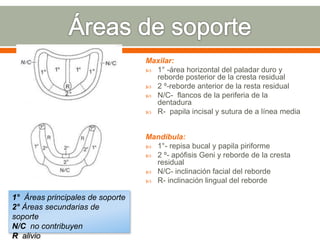 Maxilar:
 1° -área horizontal del paladar duro y
reborde posterior de la cresta residual
 2 º-reborde anterior de la resta residual
 N/C- flancos de la periferia de la
dentadura
 R- papila incisal y sutura de a línea media
Mandíbula:
 1°- repisa bucal y papila piriforme
 2 º- apófisis Geni y reborde de la cresta
residual
 N/C- inclinación facial del reborde
 R- inclinación lingual del reborde
1° Áreas principales de soporte
2° Áreas secundarias de
soporte
N/C no contribuyen
R alivio
 