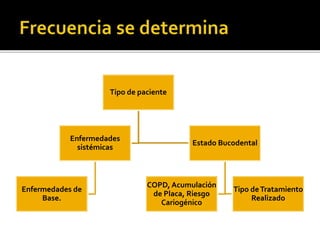 Tipo de paciente 
Enfermedades 
sistémicas 
Enfermedades de 
Base. 
Estado Bucodental 
COPD, Acumulación 
de Placa, Riesgo...