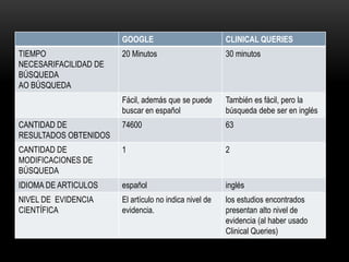 GOOGLE CLINICAL QUERIES
TIEMPO
NECESARIFACILIDAD DE
BÚSQUEDA
AO BÚSQUEDA
20 Minutos 30 minutos
Fácil, además que se puede
buscar en español
También es fácil, pero la
búsqueda debe ser en inglés
CANTIDAD DE
RESULTADOS OBTENIDOS
74600 63
CANTIDAD DE
MODIFICACIONES DE
BÚSQUEDA
1 2
IDIOMA DE ARTICULOS español inglés
NIVEL DE EVIDENCIA
CIENTÍFICA
El artículo no indica nivel de
evidencia.
los estudios encontrados
presentan alto nivel de
evidencia (al haber usado
Clinical Queries)
 