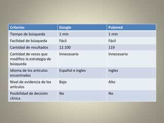 Criterios Google Pubmed
Tiempo de búsqueda 1 min 1 min
Facilidad de búsqueda Fácil Fácil
Cantidad de resultados 12.100 119
Cantidad de veces que
modifico la estrategia de
búsqueda
Innecesario Innecesario
Idioma de los artículos
encontrados
Español e ingles ingles
Nivel de evidencia de los
artículos
Bajo Alto
Posibilidad de decisión
clínica
No No
 