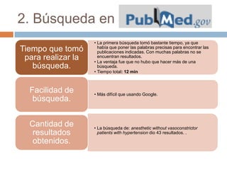 2. Búsqueda en
• La primera búsqueda tomó bastante tiempo, ya que
había que poner las palabras precisas para encontrar las
publicaciones indicadas. Con muchas palabras no se
encuentran resultados.
• La ventaja fue que no hubo que hacer más de una
búsqueda.
• Tiempo total: 12 min
Tiempo que tomó
para realizar la
búsqueda.
• Más difícil que usando Google.
Facilidad de
búsqueda.
• La búsqueda de: anesthetic without vasoconstrictor
patients with hypertension dio 43 resultados. .
Cantidad de
resultados
obtenidos.
 