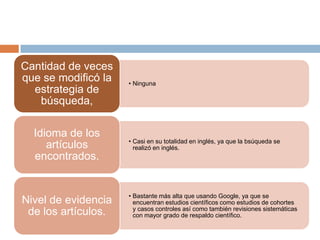 • Ninguna
Cantidad de veces
que se modificó la
estrategia de
búsqueda,
• Casi en su totalidad en inglés, ya que la bsúqueda se
realizó en inglés.
Idioma de los
artículos
encontrados.
• Bastante más alta que usando Google, ya que se
encuentran estudios científicos como estudios de cohortes
y casos controles así como también revisiones sistemáticas
con mayor grado de respaldo científico.
Nivel de evidencia
de los artículos.
 