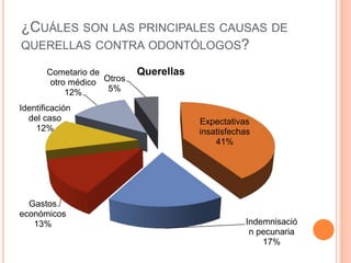 ¿CUÁLES SON LAS PRINCIPALES CAUSAS DE
QUERELLAS CONTRA ODONTÓLOGOS?
Expectativas
insatisfechas
41%
Indemnisació
n pecunaria
17%
Gastos
económicos
13%
Identificación
del caso
12%
Cometario de
otro médico
12%
Otros
5%
Querellas
 