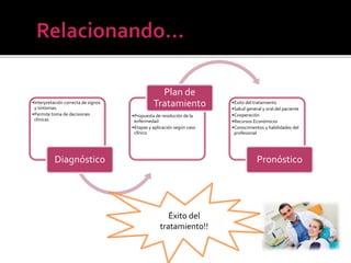•Interpretación correcta de signos
y síntomas.
•Permite toma de decisiones
clínicas
Diagnóstico
•Propuesta de resolución de la
enfermedad
•Etapas y aplicación según caso
clínico
Plan de
Tratamiento •Éxito del tratamiento
•Salud general y oral del paciente
•Cooperación
•Recursos Económicos
•Conocimientos y habilidades del
profesional
Pronóstico
Éxito del
tratamiento!!
 