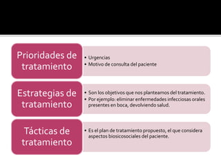 • Urgencias
• Motivo de consulta del paciente
Prioridades de
tratamiento
• Son los objetivos que nos planteamos del tratamiento.
• Por ejemplo: eliminar enfermedades infecciosas orales
presentes en boca, devolviendo salud.
Estrategias de
tratamiento
• Es el plan de tratamiento propuesto, el que considera
aspectos biosicosociales del paciente.
Tácticas de
tratamiento
 