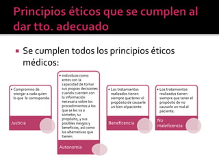 Se cumplen todos los principios éticos
médicos:
• Compromiso de
otorgar a cada quien
lo que le corresponda.
Justicia
• individuos como
entes con la
capacidad de tomar
sus propias decisiones
cuando cuenten con
la información
necesaria sobre los
procedimientos a los
que se les va a
someter, su
propósito, y sus
posibles riesgos y
beneficios, así como
las alternativas que
tienen.
Autonomía
• Los tratamientos
realizados tienen
siempre que tener el
propósito de causarle
un bien al paciente.
Beneficencia
• Los tratamientos
realizados tienen
siempre que tener el
propósito de no
causarle un mal al
paciente.
No
maleficencia
 