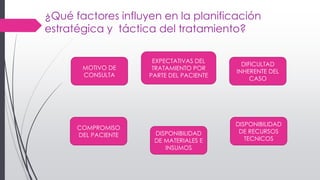 ¿Qué factores influyen en la planificación
estratégica y táctica del tratamiento?
MOTIVO DE
CONSULTA
EXPECTATIVAS DEL
TRATAMIENTO POR
PARTE DEL PACIENTE
DIFICULTAD
INHERENTE DEL
CASO
DISPONIBILIDAD
DE RECURSOS
TECNICOS
DISPONIBILIDAD
DE MATERIALES E
INSUMOS
COMPROMISO
DEL PACIENTE
 