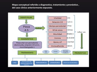 Mapa conceptual referido a diagnostico, tratamiento y pronóstico ,
del caso clínico anteriormente expuesto.
 