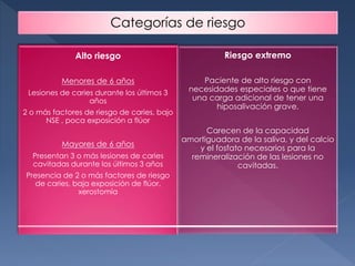 Categorías de riesgo
Alto riesgo
Menores de 6 años
Lesiones de caries durante los últimos 3
años
2 o más factores de riesgo de caries, bajo
NSE , poca exposición a flúor
Mayores de 6 años
Presentan 3 o más lesiones de caries
cavitadas durante los últimos 3 años
Presencia de 2 o más factores de riesgo
de caries, baja exposición de flúor,
xerostomía
Riesgo extremo
Paciente de alto riesgo con
necesidades especiales o que tiene
una carga adicional de tener una
hiposalivación grave.
Carecen de la capacidad
amortiguadora de la saliva, y del calcio
y el fosfato necesarios para la
remineralización de las lesiones no
cavitadas.
 