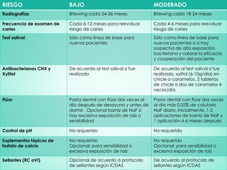 RIESGO BAJO MODERADO
Radiografías Bitewing cada 24-36 meses Bitewing cada 18-24 meses
Frecuencia de examen de
caries
Cada 6-12 meses para reevaluar
riesgo de caries
Cada 4-6 meses para reevaluar
riesgo de caries
Test salival Sólo como línea de base para
nuevos pacientes
Sólo como línea de base para
nuevos pacientes o si hay
sospecha de alta exposición
bacteriana y valorar la eficacia
y cooperación del paciente
Antibacterianos CHX y
Xylitol
De acuerdo al test salival si fue
realizado
De acuerdo al test salival si fue
realizado, xylitol (6-10g/día) en
chicle o caramelos. 2 tabletas
de chicle o dos de caramelos 4
veces/día
Flúor Pasta dental con flúor dos veces al
día después de desayuno y antes de
dormir. Opcional barniz de NaF si
hay excesiva exposición de raíz o
sensibilidad
Pasta dental con flúor dos veces
al día más 0,05% de colutorio
NaF diario. Inicialmente, 1-2
aplicaciones de barniz de NaF y
1 aplicación 4-6 meses después
Control de pH No requerido No requerido
Suplementos tópicos de
fosfato de calcio
No requerido
Opcional: para sensibilidad o
excesiva exposición de raíz
No requerido
Opcional: para sensibilidad o
excesiva exposición de raíz
Sellantes (RC oVI) Opcional de acuerdo a protocolo
de sellantes según ICDAS
De acuerdo al protocolo de
sellantes según ICDAS
 