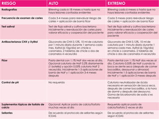 RIESGO ALTO EXTREMO
Radiografías Bitewing cada 6-18 meses o hasta que no
haya lesiones cavitadas evidentes
Bitewing cada 6 meses o hasta que no
haya lesiones cavitadas evidentes
Frecuencia de examen de caries Cada 3-4 meses para reevaluar riesgo de
caries + aplicación de barniz flúor
Cada 3 meses para reevaluar riesgo
de caries + aplicación de barniz flúor
Test salival Test de flujo salival y cultivo bacteriano
inicialmente y reevaluación de caries para
valorar eficacia y cooperación del paciente
Test de flujo salival y cultivo bacteriano
inicialmente y reevaluación de caries
para valorar eficacia y cooperación del
paciente
Antibacterianos CHX y Xylitol Gluconato de CHX 0,12%, 10 ml de colutorio
por 1 minuto diario durante 1 semana cada
mes. Xylitol (6-10g/día) en chicle o
caramelos. 2 tabletas de chicle o dos de
caramelos 4 veces/día
Gluconato de CHX 0,12%, 10 ml de
colutorio por 1 minuto diario durante 1
semana cada mes. Xylitol (6-10g/día)
en chicle o caramelos. 2 tabletas de
chicle o dos de caramelos 4 veces/día
Flúor Pasta dental con 1,1% NaF dos veces al día.
Opcional colutorio de NaF 0,2% diariamente
(1 botella) y opción 0,05% colutorio NaF 2
veces/día. Inicialmente 1-3 aplicaciones de
barniz de NaF y 1 aplicación 3-4 meses
después
Pasta dental con 1,1% NaF dos veces al
día. Colutorio 0,05% de NaF cuando la
boca se siente seca (después de comer
bocadillos, desayunar y almorzar)
Inicialmente 1-3 aplicaciones de barniz
de NaF y 1 aplicación 3 meses después
Control de pH No requerido Colutorio neutralizador de ácido
necesario en sensación de boca seca,
después de comer bocadillos, a la hora
de dormir y después del desayuno.
Goma de bicarbonato de sodio si es
necesario
Suplementos tópicos de fosfato de
calcio
Opcional: Aplicar pasta de calcio/fosfato
muchas veces al día
Requerido aplicar pasta de
calcio/fosfato 2 veces al día
Sellantes De acuerdo al protocolo de sellantes según
ICDAS
De acuerdo al protocolo de sellantes
según ICDAS
 