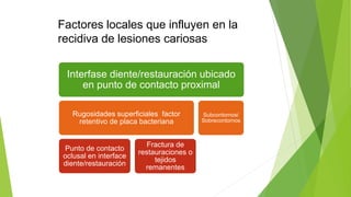 Factores locales que influyen en la
recidiva de lesiones cariosas
Interfase diente/restauración ubicado
en punto de contacto proximal
Rugosidades superficiales factor
retentivo de placa bacteriana
Punto de contacto
oclusal en interface
diente/restauración
Fractura de
restauraciones o
tejidos
remanentes
Subcontornos/
Sobrecontornos
 