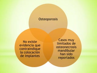Osteoporosis
Casos muy
limitados de
osteonecrosis
mandibular
han sido
reportados
No existe
evidencia que
contraindique
la colocación
de implantes
 