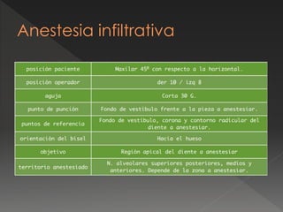 Anestesia infiltrativa
 