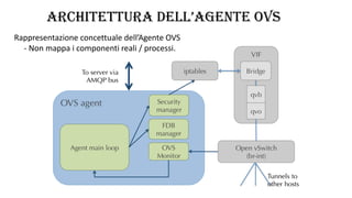 ARCHITETTURA DELL’AGENTE OVS
Rappresentazione concettuale dell’Agente OVS
- Non mappa i componenti reali / processi.
 