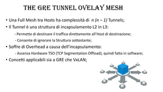 THE GRE TUNNEL OVELAY MESH
• Una Full Mesh tra Hosts ha complessità di n (n – 1) Tunnels;
• Il Tunnel è una struttura di incapsulamento L2 in L3:
- Permette di destinare il traffico direttamente all’Host di destinazione;
- Consente di ignorare la Struttura sottostante;
• Soffre di Overhead a causa dell’incapsulamento:
- Assenza Hardware TSO (TCP Segmentation Offload), quindi fatta in software;
• Concetti applicabili sia a GRE che VxLAN;
 
