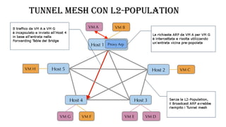 TUNNEL MESH CON L2-POPULATION
 