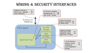 Wiring & security interfaces
 