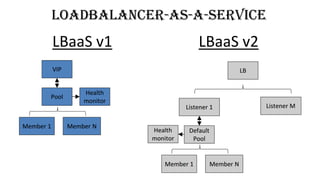 LOADBALANCER-AS-A-SERVICE
 