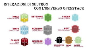 INTERAZIONI di NEUTRON
CON L’UNIVERSO OPENSTACK
 
